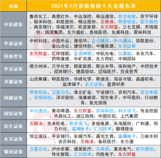 6月最强金股大涨50%,7月买什么?券商力推新能源、半导体两条主线